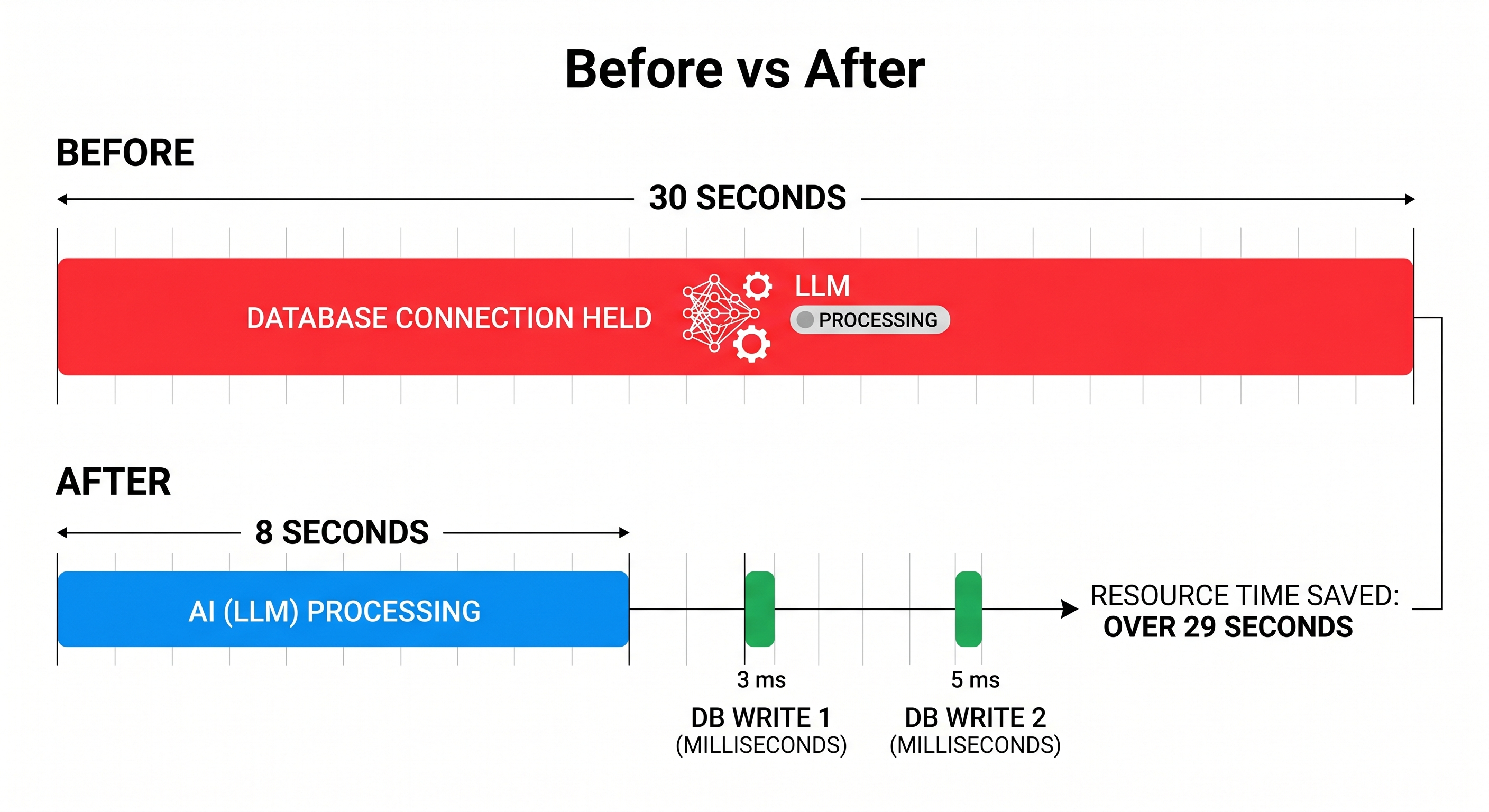 Optimizing AI Request Flow and Session Scope