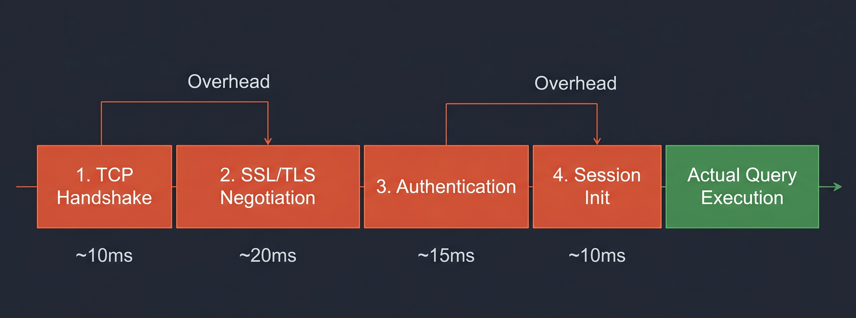 Database Connection Lifecycle Overhead