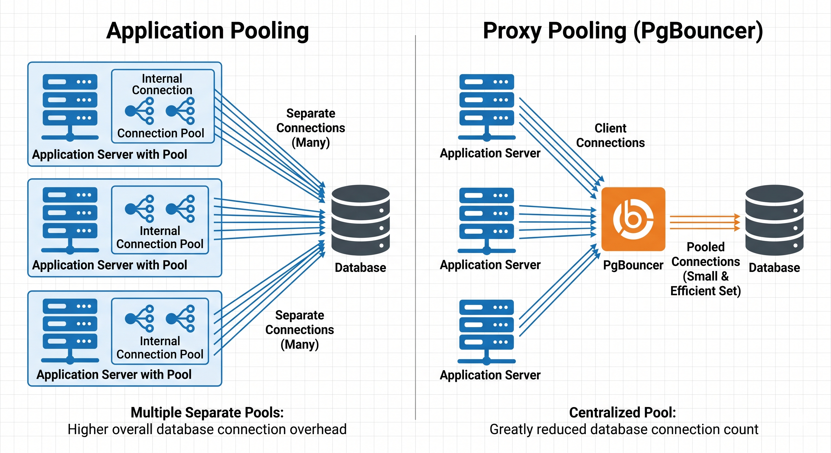 Application-Level vs. Proxy-Level Architecture