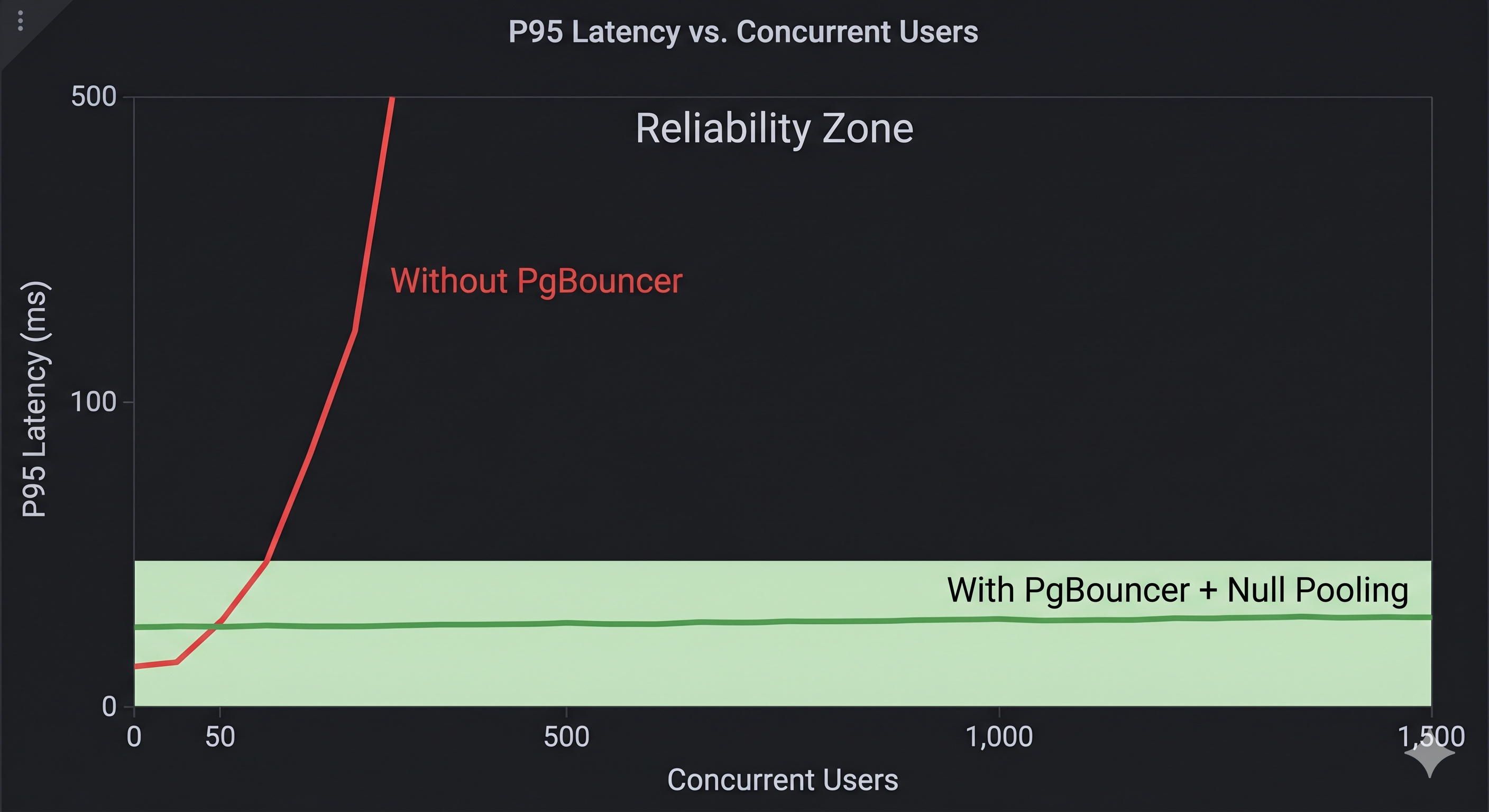 Performance metrics: P95 Latency vs Concurrency