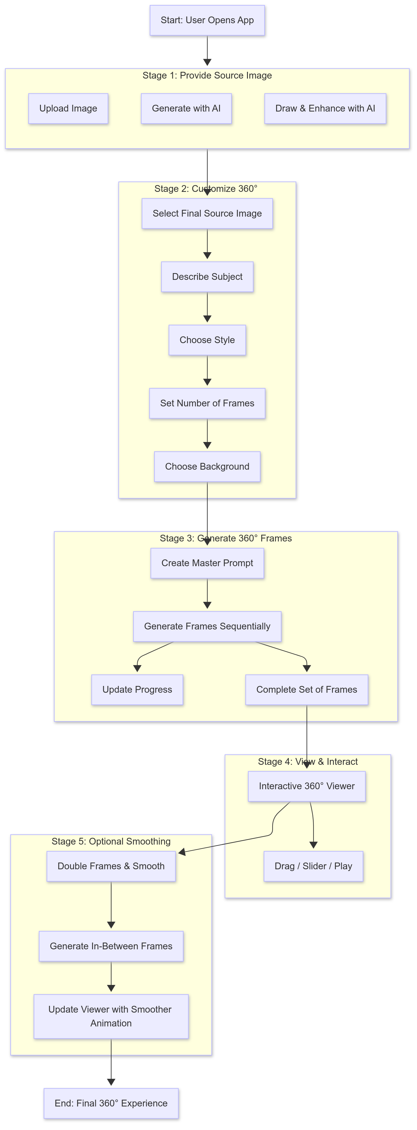 MagicSpin 360 generation workflow